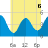 Keyport tide chart for Saturday, June 6, 2026