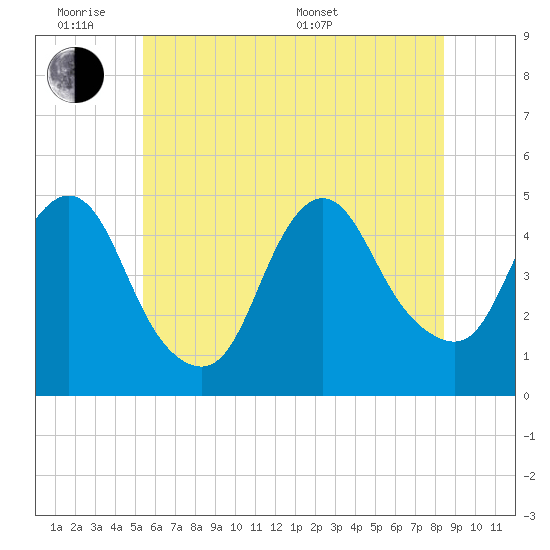 Keyport tide chart for Monday, June 8, 2026