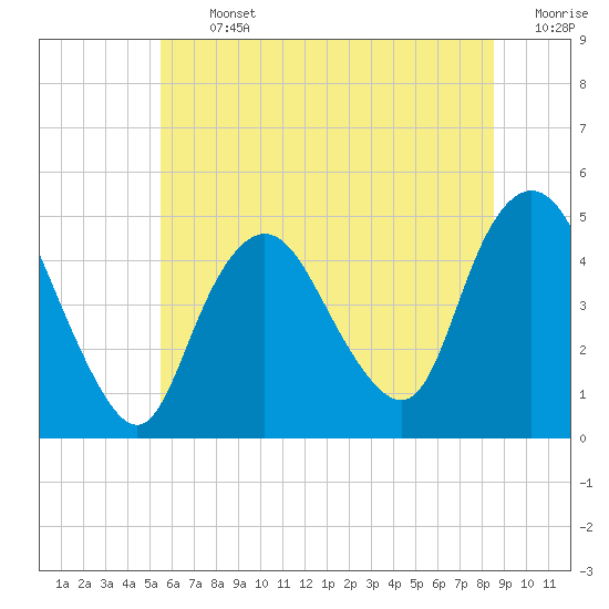 Keyport tide chart for Thursday, July 2, 2026