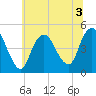 Keyport tide chart for Friday, July 3, 2026