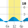Keysfield tide chart for Sunday, January 10, 2021