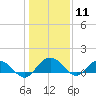 Keysfield tide chart for Monday, January 11, 2021