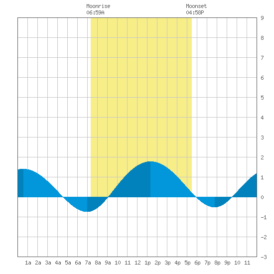 Keysfield tide chart for Tuesday, January 12, 2021