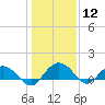 Keysfield tide chart for Tuesday, January 12, 2021
