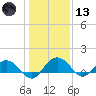Keysfield tide chart for Wednesday, January 13, 2021