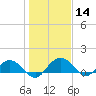 Keysfield tide chart for Thursday, January 14, 2021