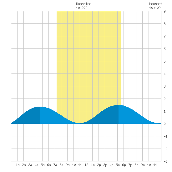 Keysfield tide chart for Sunday, January 17, 2021