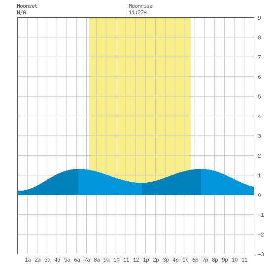 Keysfield tide chart for Tuesday, January 19, 2021