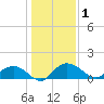 Keysfield tide chart for Friday, January 1, 2021