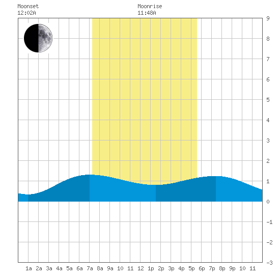 Keysfield tide chart for Wednesday, January 20, 2021
