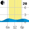 Keysfield tide chart for Wednesday, January 20, 2021