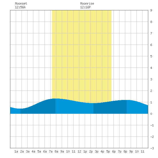 Keysfield tide chart for Thursday, January 21, 2021