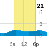 Keysfield tide chart for Thursday, January 21, 2021