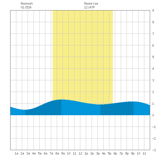 Keysfield tide chart for Friday, January 22, 2021
