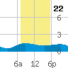Keysfield tide chart for Friday, January 22, 2021