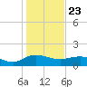 Keysfield tide chart for Saturday, January 23, 2021