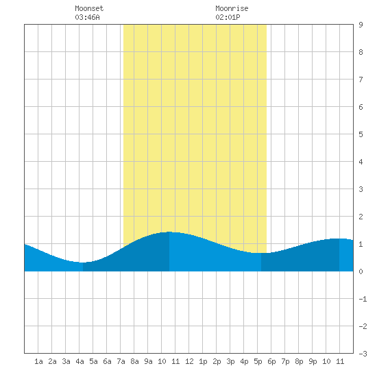 Keysfield tide chart for Sunday, January 24, 2021