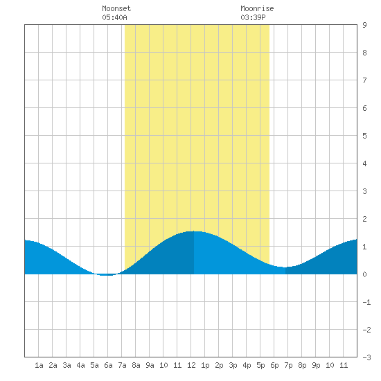 Keysfield tide chart for Tuesday, January 26, 2021