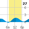 Keysfield tide chart for Wednesday, January 27, 2021