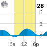 Keysfield tide chart for Thursday, January 28, 2021