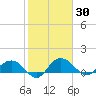 Keysfield tide chart for Saturday, January 30, 2021
