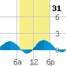 Keysfield tide chart for Sunday, January 31, 2021