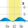 Keysfield tide chart for Sunday, January 3, 2021