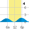 Keysfield tide chart for Monday, January 4, 2021