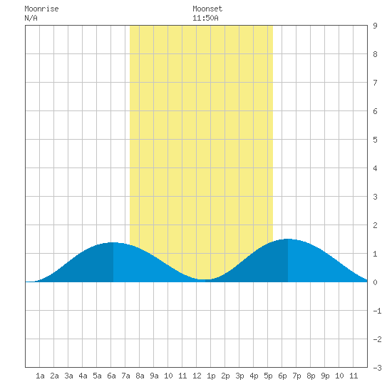 Keysfield tide chart for Tuesday, January 5, 2021