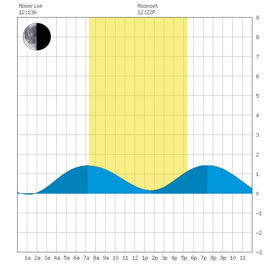 Keysfield tide chart for Wednesday, January 6, 2021