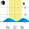 Keysfield tide chart for Wednesday, January 6, 2021