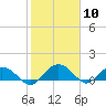 Keysfield tide chart for Wednesday, February 10, 2021