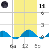 Keysfield tide chart for Thursday, February 11, 2021