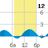 Keysfield tide chart for Friday, February 12, 2021
