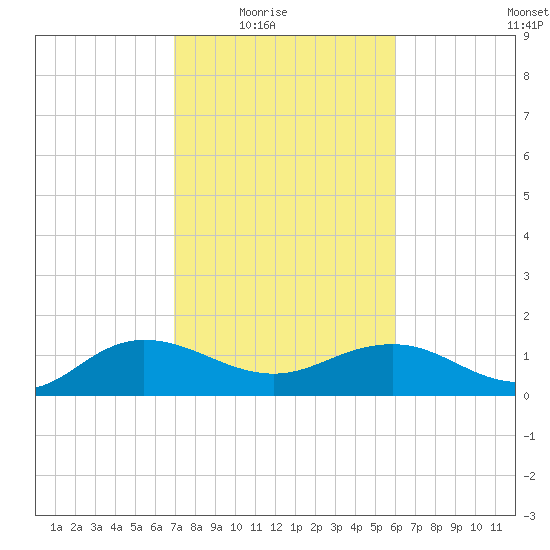 Keysfield tide chart for Wednesday, February 17, 2021
