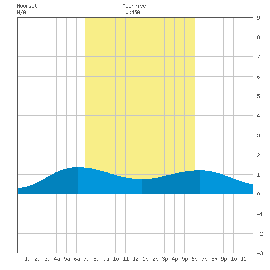 Keysfield tide chart for Thursday, February 18, 2021