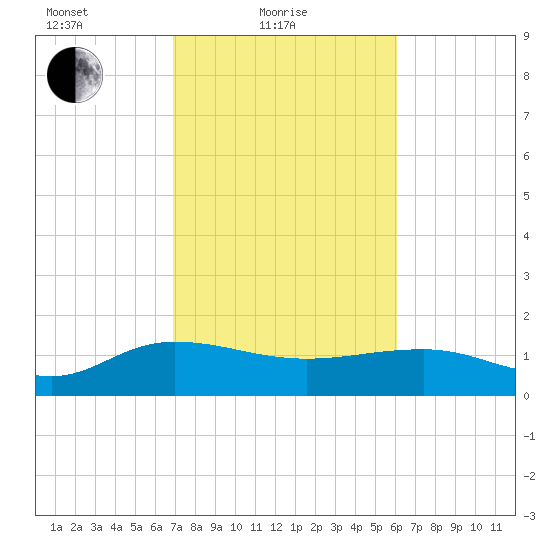 Keysfield tide chart for Friday, February 19, 2021