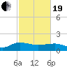 Keysfield tide chart for Friday, February 19, 2021