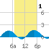 Keysfield tide chart for Monday, February 1, 2021