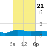 Keysfield tide chart for Sunday, February 21, 2021