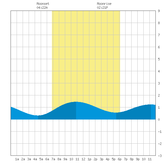 Keysfield tide chart for Tuesday, February 23, 2021