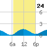 Keysfield tide chart for Wednesday, February 24, 2021