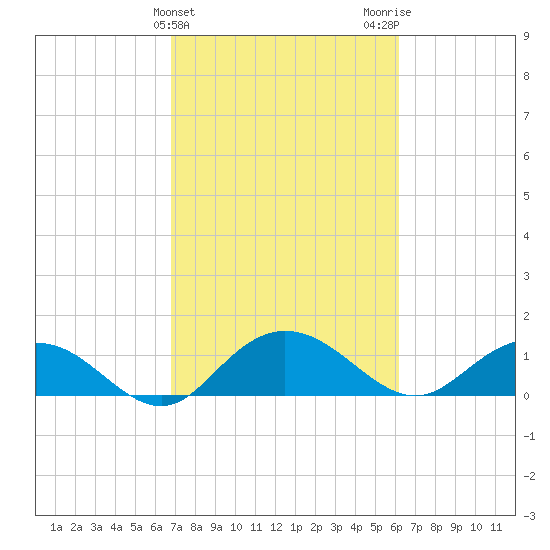 Keysfield tide chart for Thursday, February 25, 2021