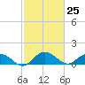 Keysfield tide chart for Thursday, February 25, 2021
