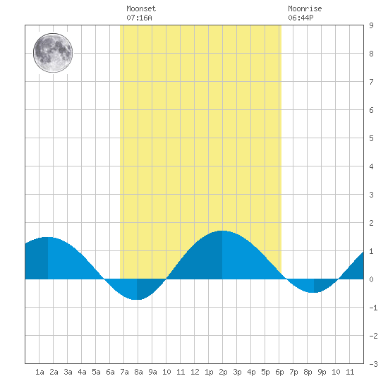 Keysfield tide chart for Saturday, February 27, 2021