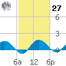 Keysfield tide chart for Saturday, February 27, 2021
