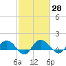 Keysfield tide chart for Sunday, February 28, 2021