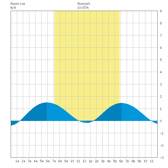 Keysfield tide chart for Wednesday, February 3, 2021