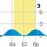 Keysfield tide chart for Wednesday, February 3, 2021