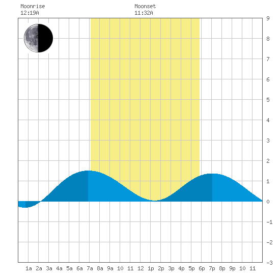 Keysfield tide chart for Thursday, February 4, 2021